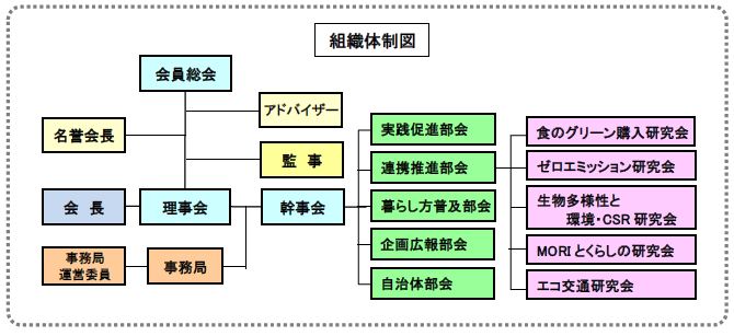 滋賀グリーン購入ネットワーク組織体制図